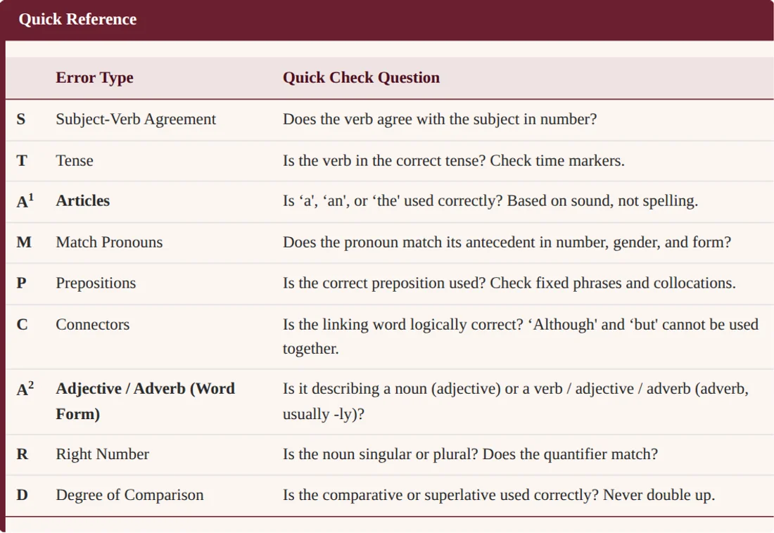 The STAMP CARD quick-reference table from A-Worthy's editing notes: nine error types from Subject-Verb Agreement to Degree of Comparison, each with its quick check question
