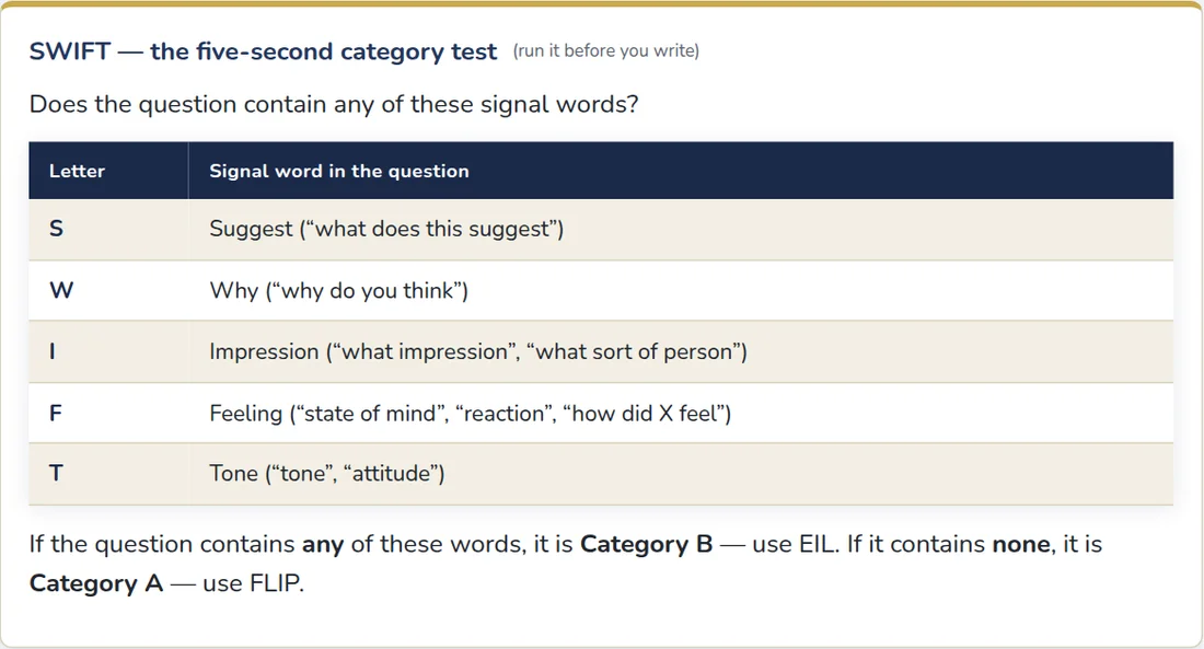 The SWIFT card from A-Worthy's Paper 2 comprehension toolkit: the five signal words and the rule routing questions to Category A (FLIP) or Category B (EIL)