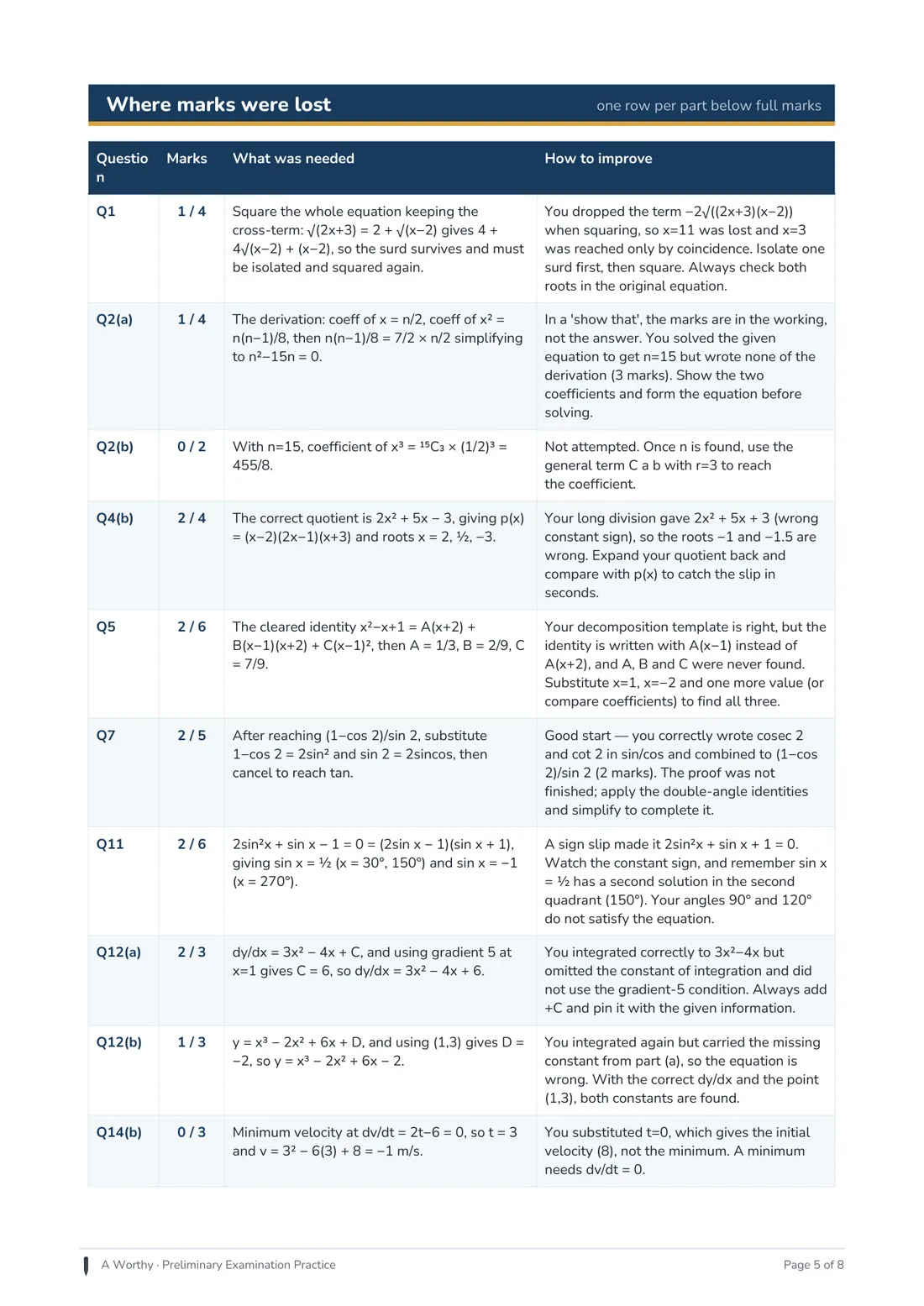 The Where Marks Were Lost page: one row per question part below full marks, each with the marks gained, what was needed mathematically, and a How To Improve note written in the marker's voice