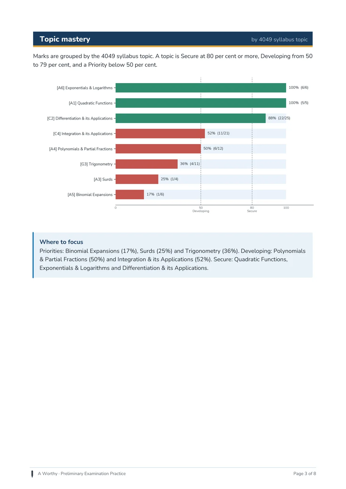 The Topic Mastery page: a bar chart of marks grouped by 4049 syllabus topic, with Secure, Developing and Priority bands, and a Where To Focus summary naming the priority topics