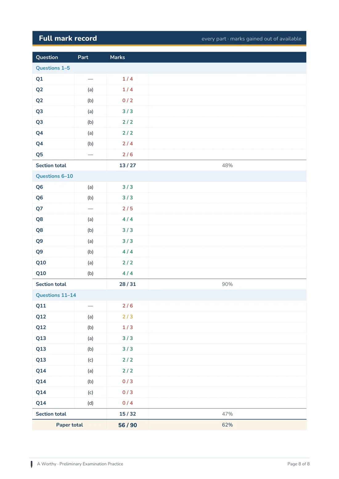 The Full Mark Record page: every question part with marks gained out of available, colour-coded, with section totals and the paper total of 56 out of 90