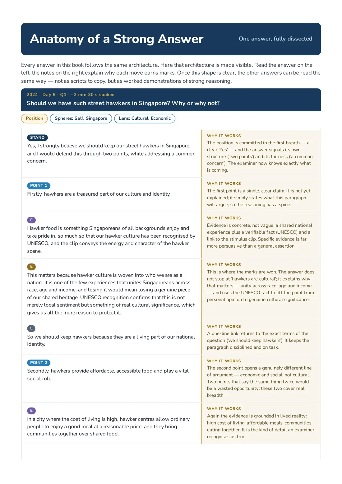 The Anatomy of a Strong Answer page: the 2024 street-hawkers Position answer dissected move by move, with a Why It Works margin note beside every STAND, Point, Evidence, Explanation and Link row